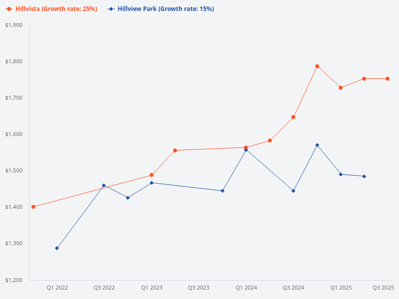 Compare Hillview Park and Hillvista.