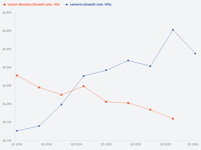 Please compare Lentor Mansion and Lentoria