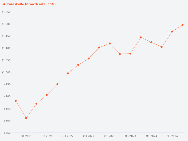 Price trend of Forestville