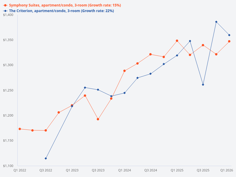 Should I buy a 3 bedroom unit at Symphony Suites or The Criterion for potential growth in 4 years