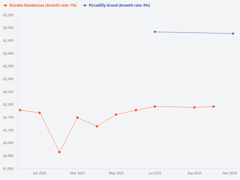 Piccadilly Grand vs Sturdee Residences performance over the last 4 quarters