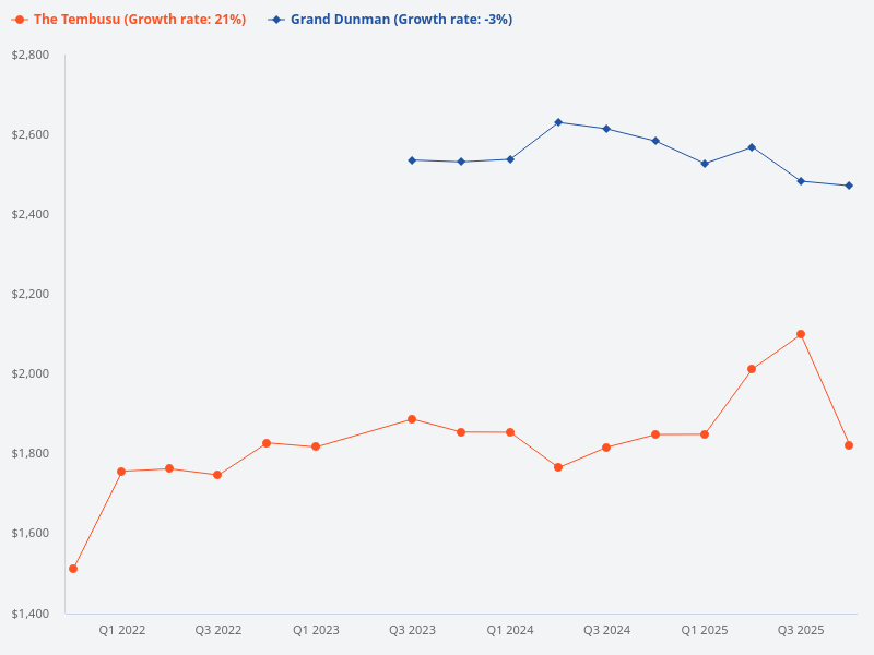 Compare The Tembusu and Grand Dunman