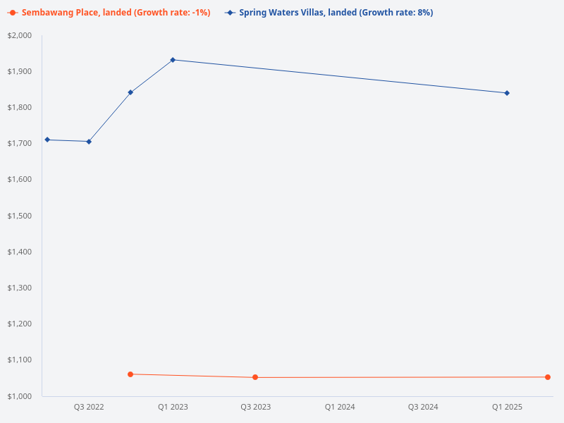Which is a better buy: landed property at Spring Waters Villas or landed property at Sembawang Place?