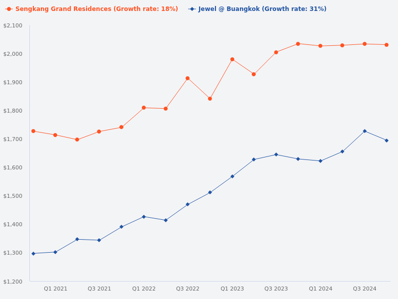 Comparison between Sengkang Grand Residence and Jewel Buangkok