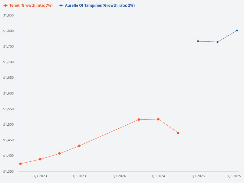 Compare Aurelle of Tampines with Tenet.