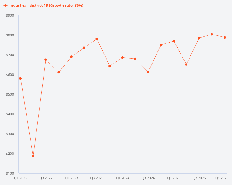 Show me the price trend graph for D19 industrial properties.