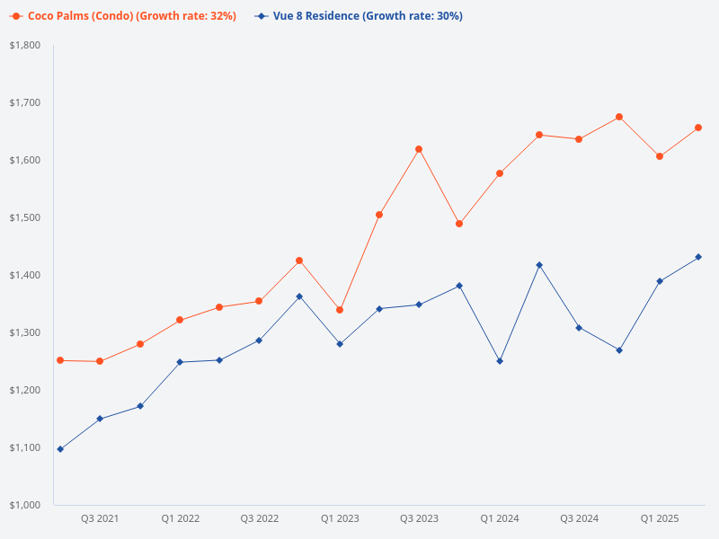 Compare Vue 8 Residence and Coco Palms