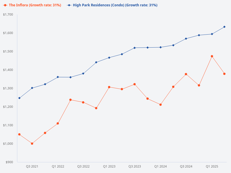 Comparison between High Park Residences and The Inflora