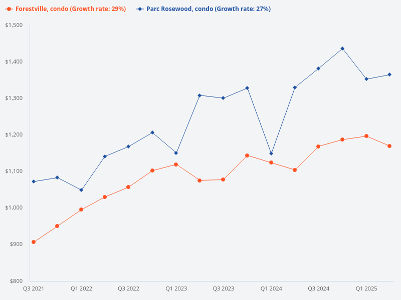 I want to plot the price trend for Parc Rosewood (condo) compared to Forestville (condo)