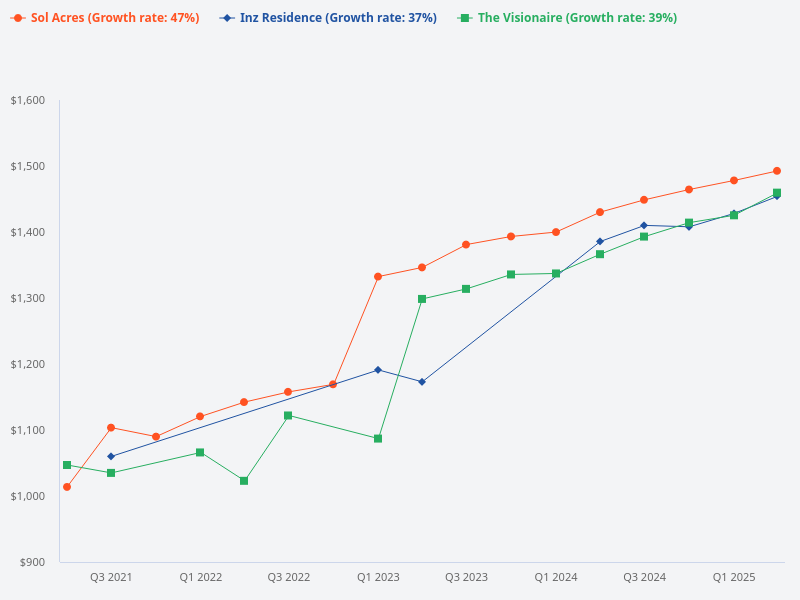 Inz Residence price trend vs The Visionaire price trend vs Sol Acres.