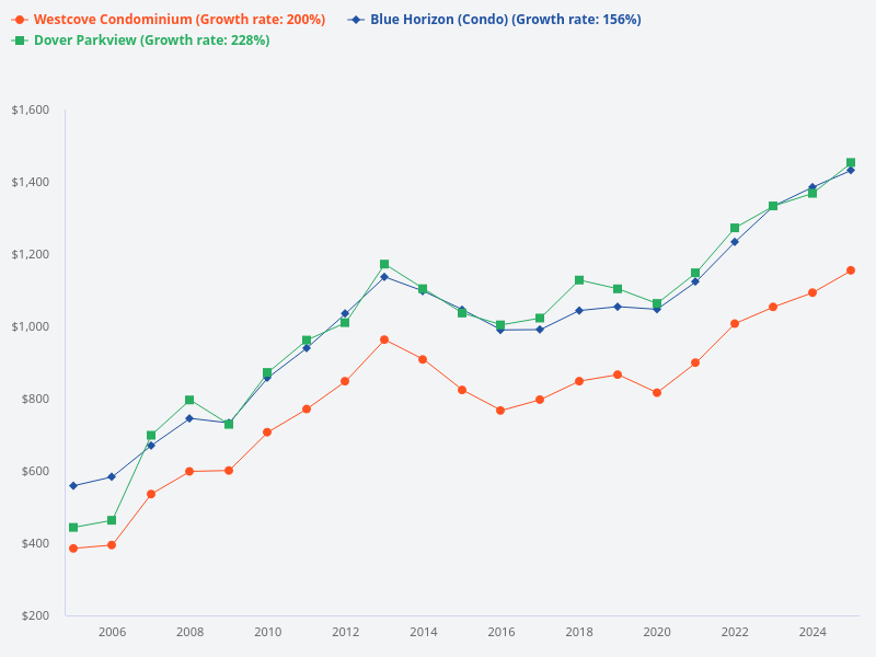 Show the trend of Dover Parkview, Blue Horizon, and Westcove Condominium in the last 20 years.