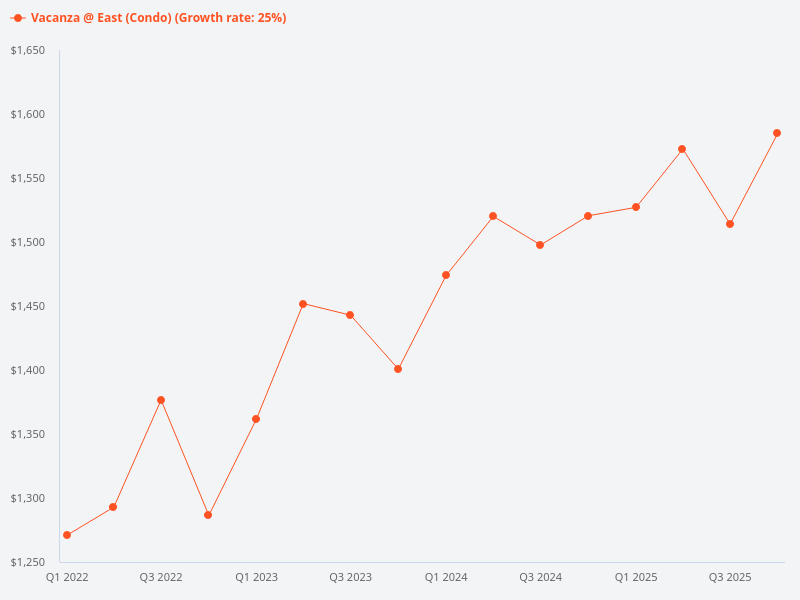 Can you provide the price trend chart for Vacanza @ East?