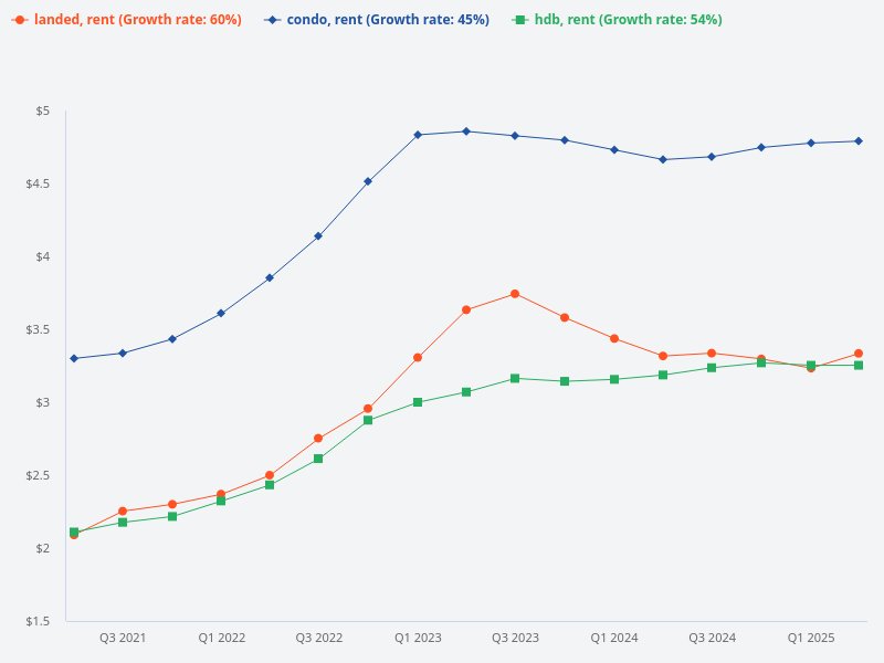 Compare rental psf for HDB, condo, and landed property.