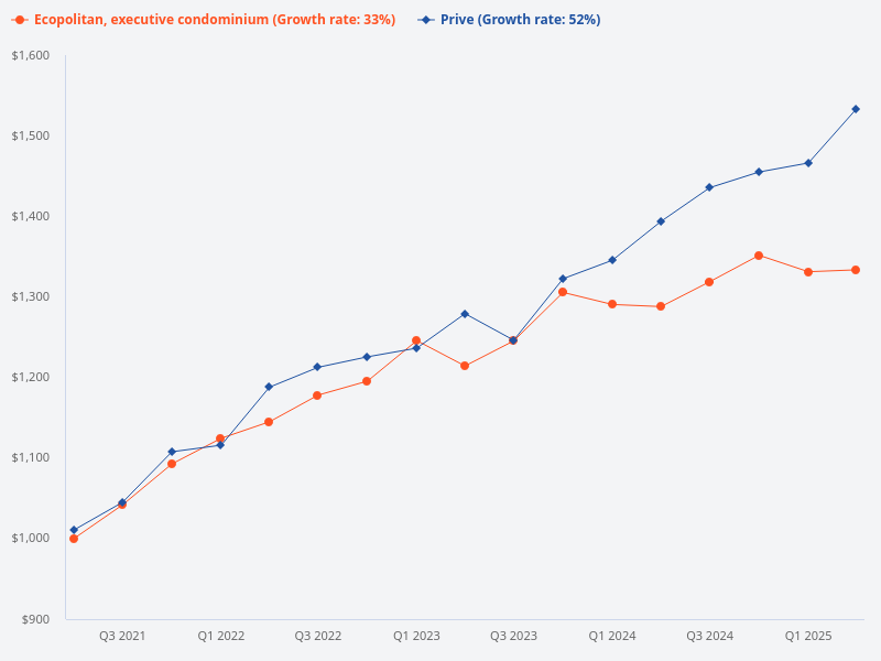 Plot the price trends for Ecopolitan Executive Condominium and Prive.