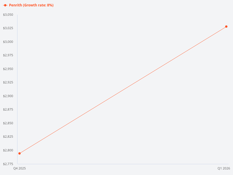 What is the expected Penrith PSF in 2029