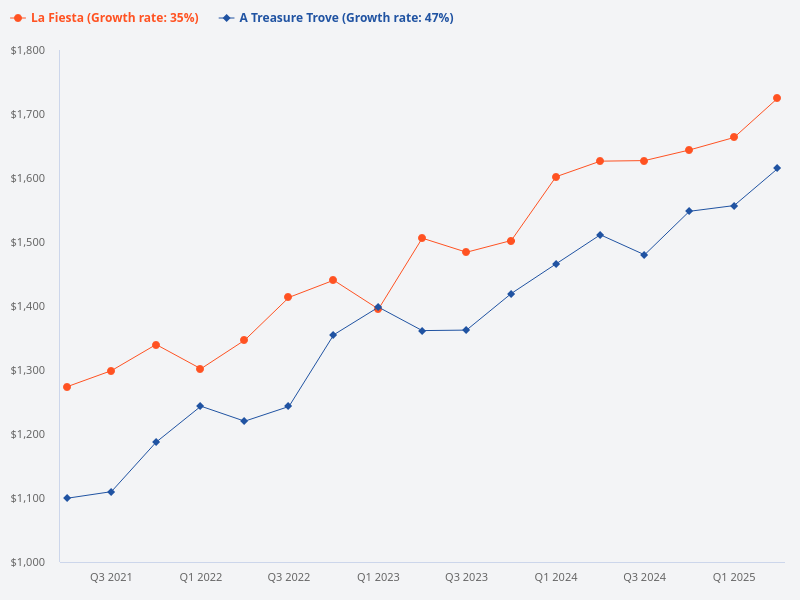 Compare La Fiesta with Treasure Trove