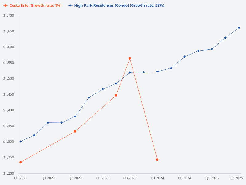 How does High Park Residences compare to Costa Del?