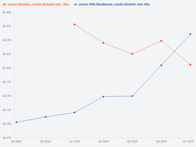 Plot price trend for Lentor Mansion (condo) vs Lentor Hills Residences (condo)