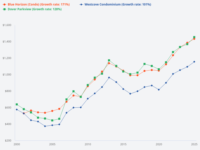 Show the trend of Dover Parkview, Blue Horizon, and Westcove Condominium in the last 25 years.