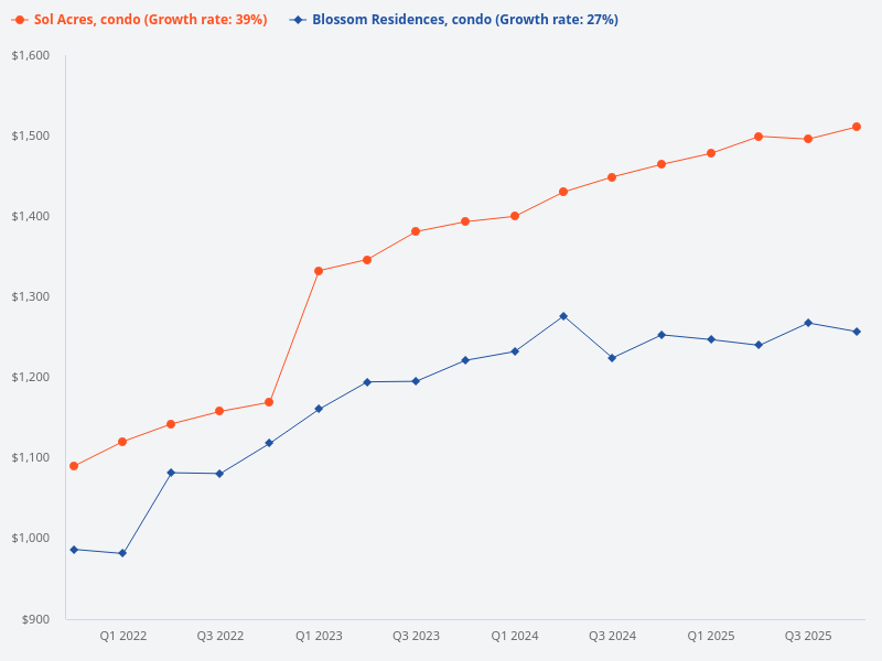 I want to plot the price trend for Blossom Residences (condo) versus Sol Acres (condo)