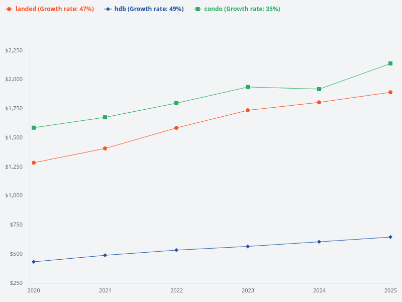What is the price trend of HDB, condo, and landed properties in the past 5 years