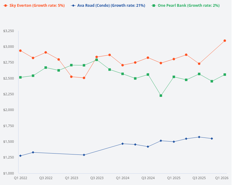 Compare Avenue South Residence, One Pearl Bank, and Sky Everton.