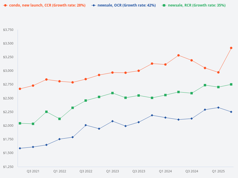 Compare the price trend between an OCR new launch condo, an RCR new launch condo, and a CCR new launch condo