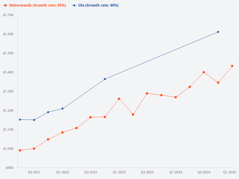 Compare price trends for Flo and Waterwoods