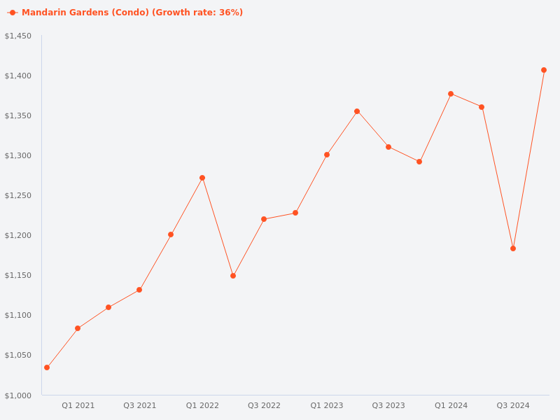 Price trend chart for Mandarin Gardens