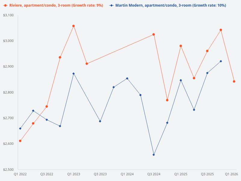 Compare the three bedroom premium units at Martin Modern and Riviere