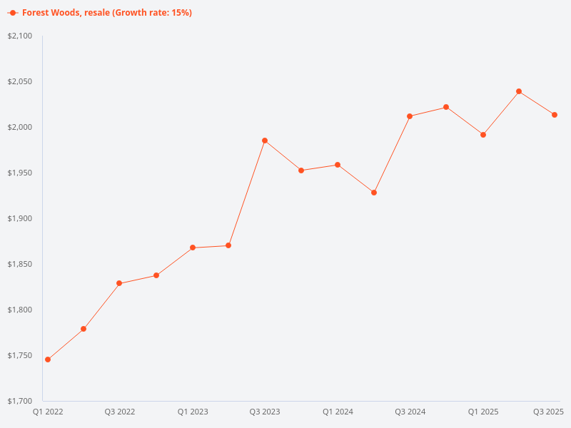 How do resale prices for Forest Woods compare to the surrounding area?