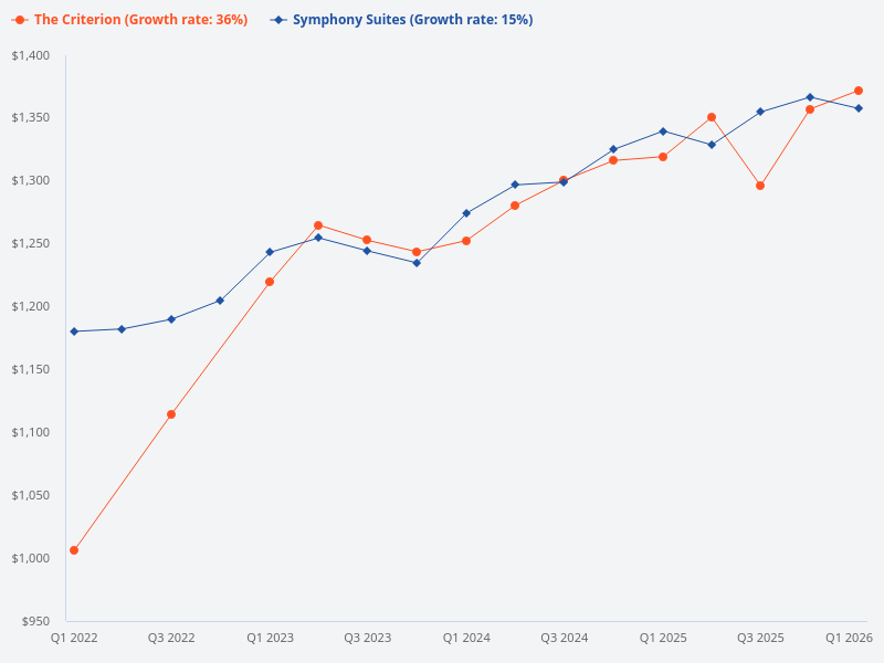 Should I buy Symphony Suites or The Criterion