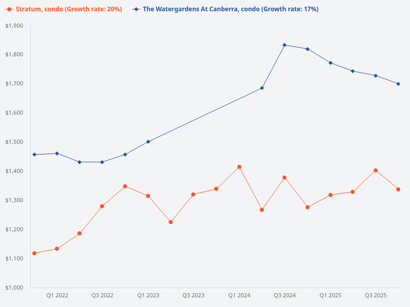 I want to plot the price trend for Stratum (condo) versus The Watergardens at Canberra (condo) to see which is more profitable.