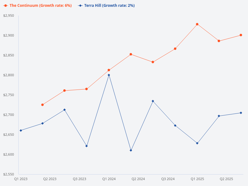 Compare Terra Hill and The Continuum