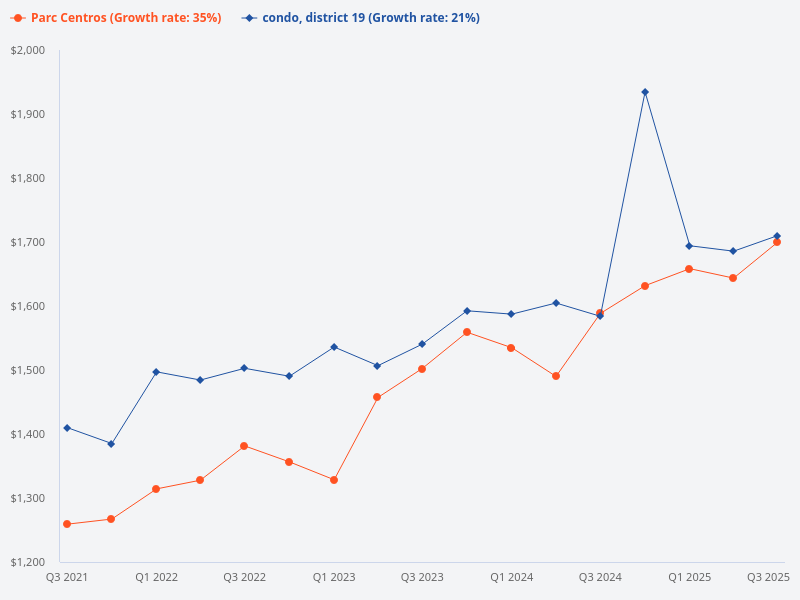 Compare the price trend of Parc Centros with other condos in District 19.