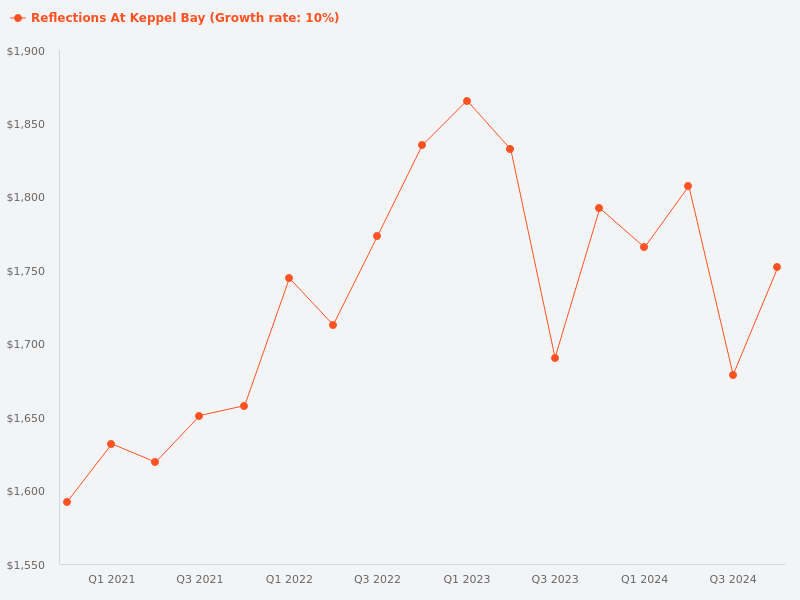 Compare the price trend for Reflections