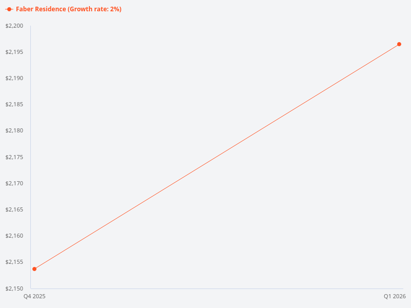Price trend chart for Faber Residence.