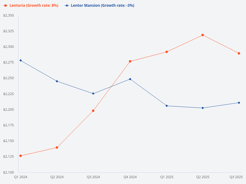 Compare price trends for Lentoria and Lentor Mansion.
