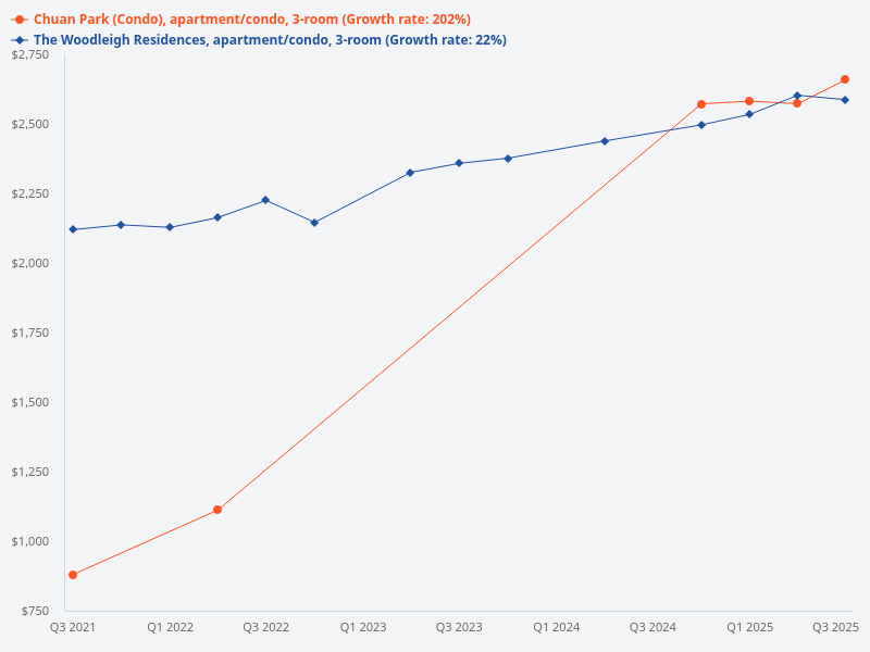 3-bedroom The Woodleigh Residences vs Chuan Park