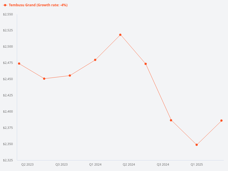 Did Tembusu Grand's valuation increase since launch