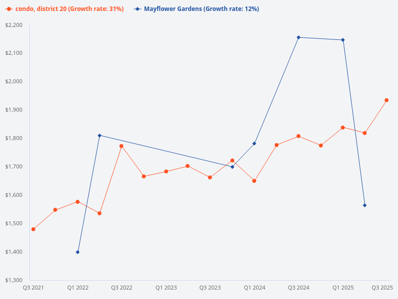 Compare the price trend of Mayflower Gardens with condos in District 20