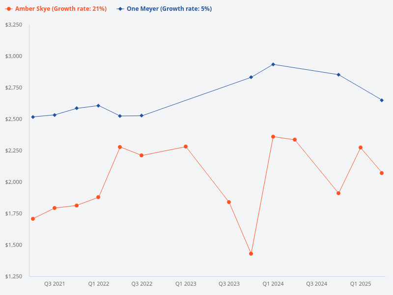 Compare price trend for Amber Skye and Meyer One
