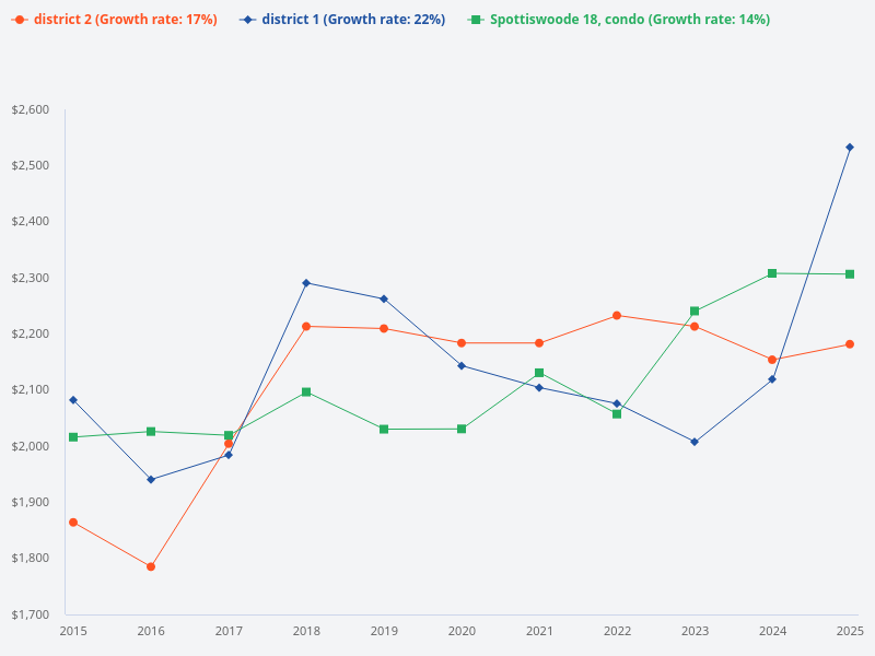 I want to plot the price trend for Spottiswoode 18 (condo) versus District 2 versus District 1 over the last 10 years.