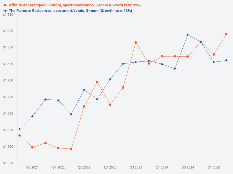 Please plot the 3-bedroom transaction prices for Affinity at Serangoon versus The Florence Residences