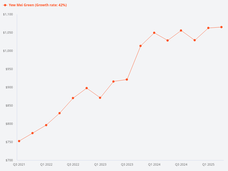 Yew Mei Green asking price and price trend.