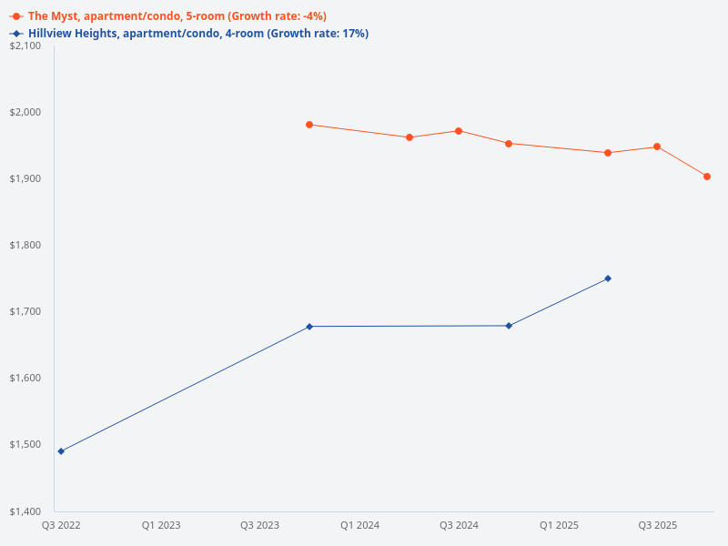 Compare The Myst 5-bedroom with Hillview Heights 4-bedroom