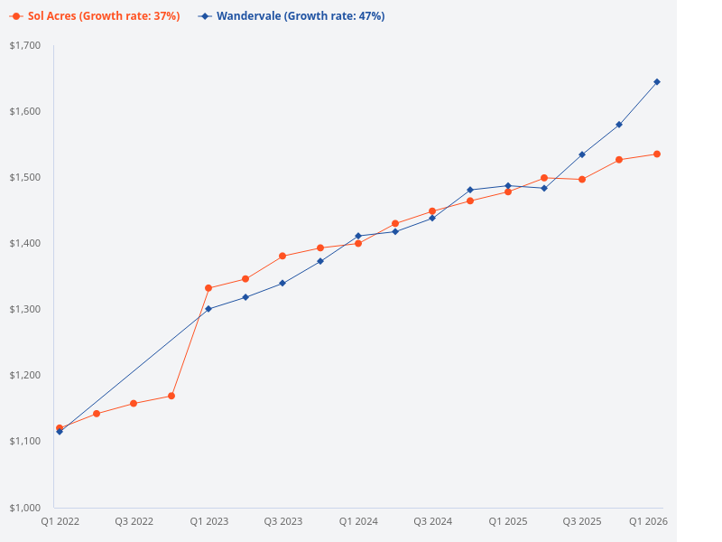 Can you provide the price trend chart for Sol Acres compared to Wandervale?
