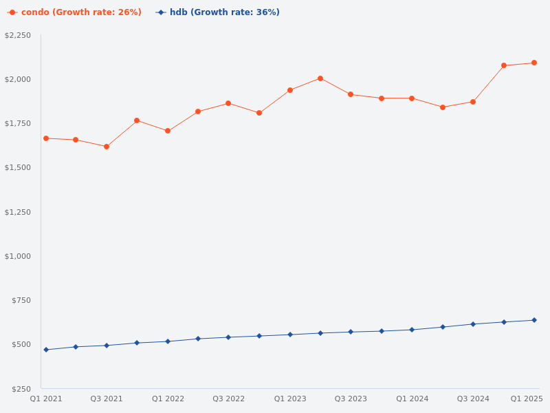 Compare the price trends of condos and HDBs grouped by quarter