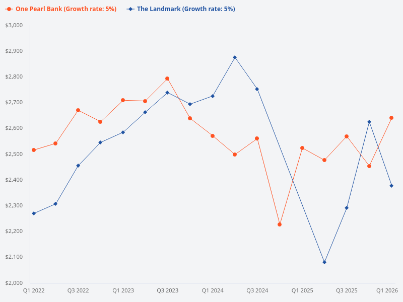 Compare Avenue South, The Landmark, and One Pearl Bank