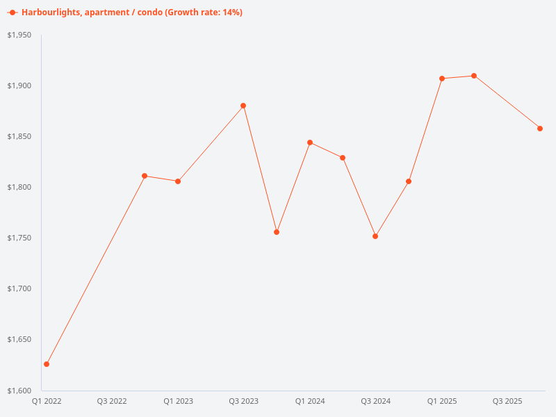 Price trend for Harbourlights condo.